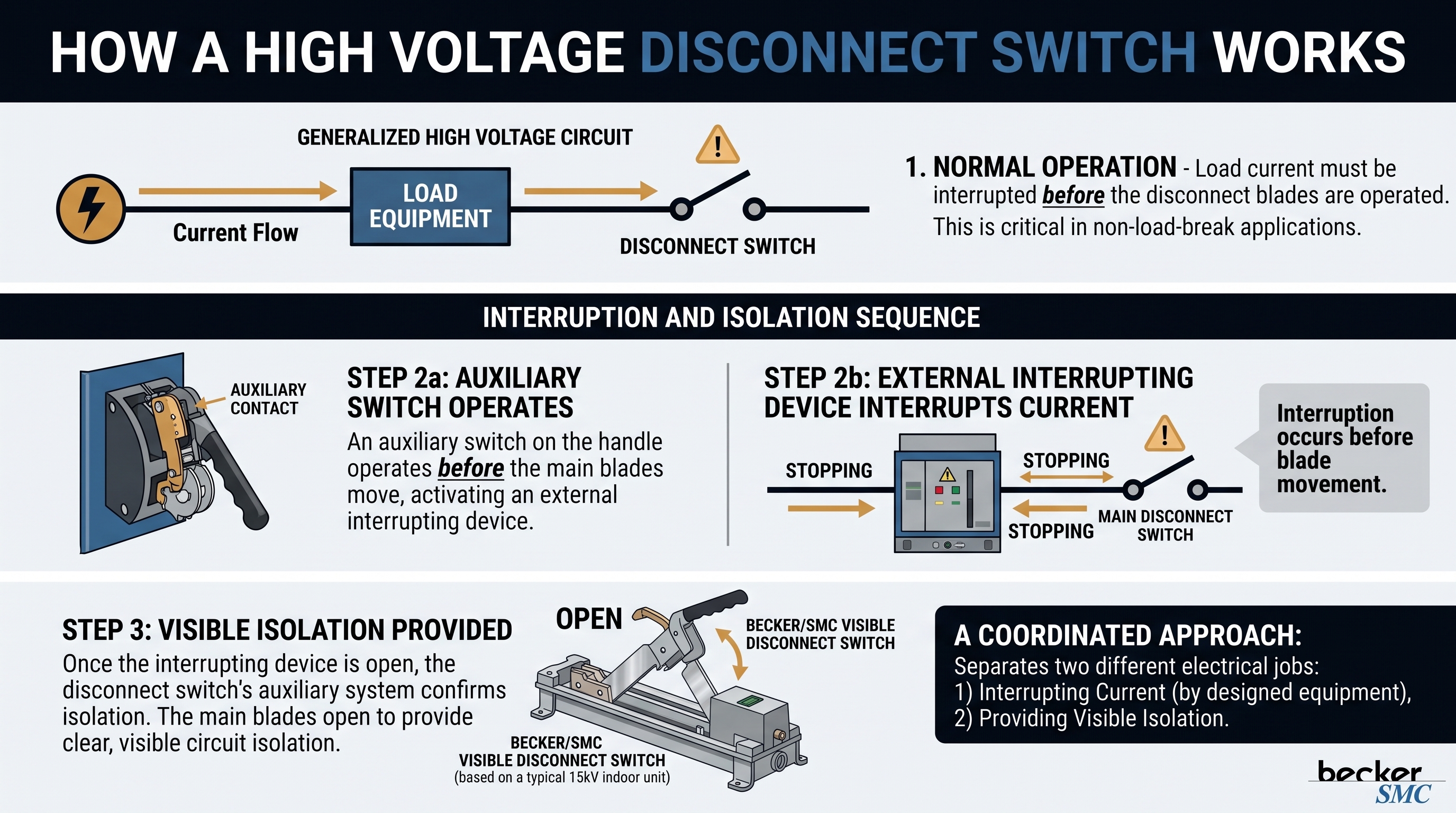 High Voltage Disconnect Switch